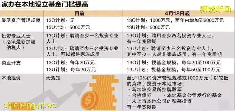 新增1000万新币门槛！下周一开始，新加坡家族办公室迎来更多要求