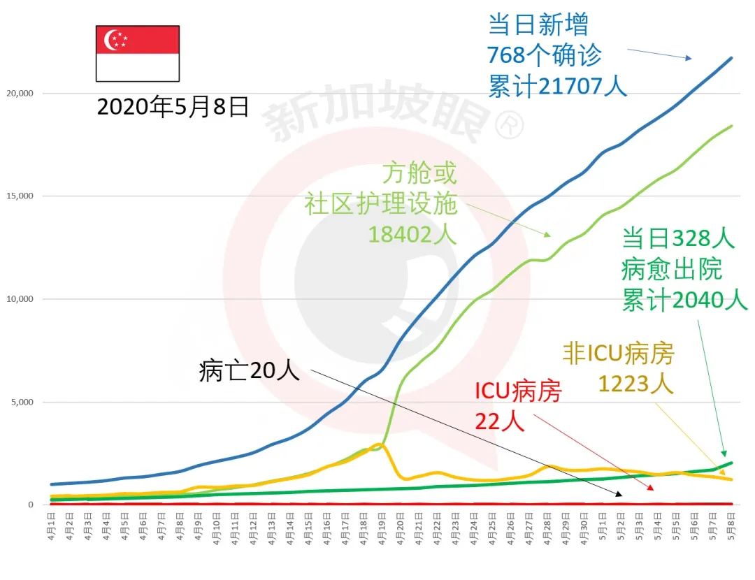 新增XX，总计|八万工作准证申请极少被批，到了解禁时还能回来新加坡工作