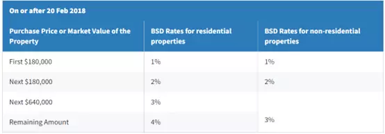 新加坡買房要交哪些稅？看完這篇你就明白了