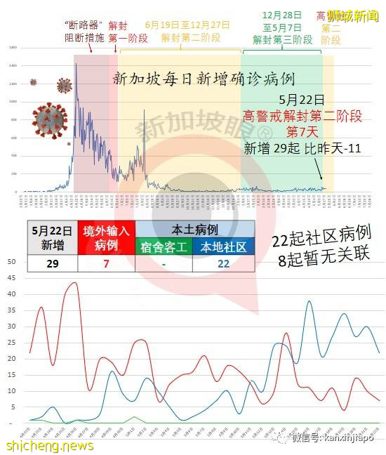 社區增22！新加坡首現校內傳播；機場感染群零號病例基本鎖定