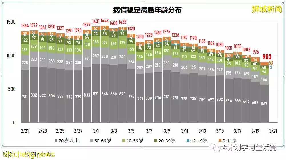 新增7538起，目前住院病患1062人；印尼宣布全面重开边境，结束两年来的边境管制