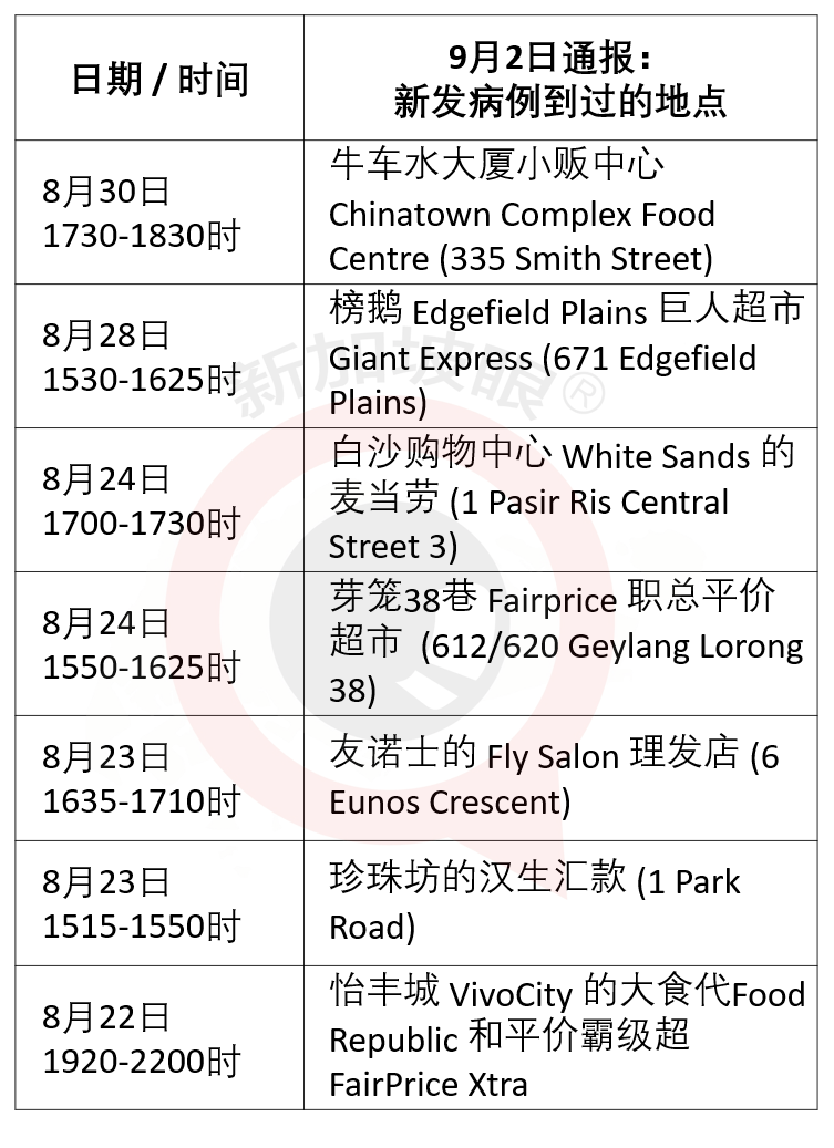 牛车水小贩中心、珍珠坊、环球影城，都出现确诊到访