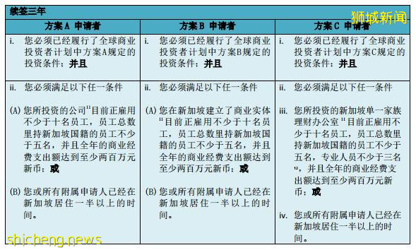 移民新加坡——新加坡全球商業投資者計劃