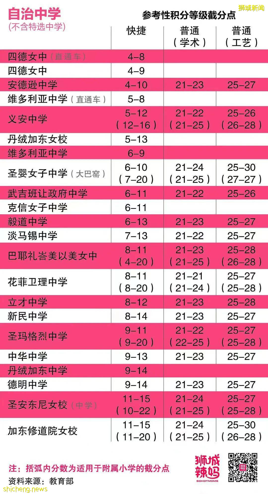 今天開考！新加坡PSLE改革的第一年，152間中學截分點攻略