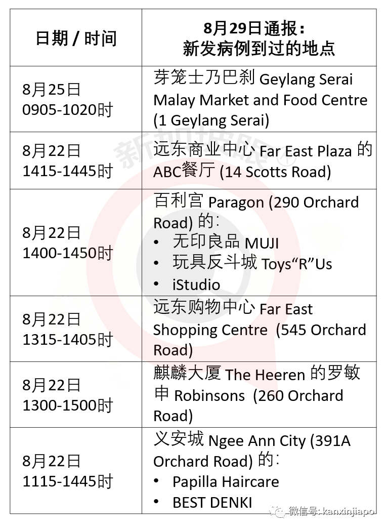 新增冠病逗留地14个，患者曾逛婴儿用品清仓大促、无印良品店等