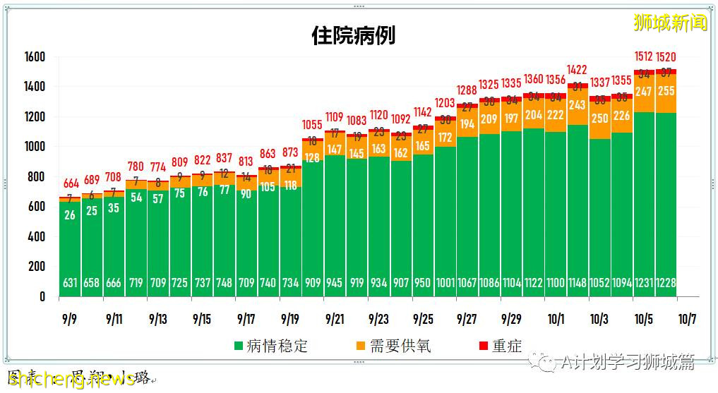 10月6日，新加坡新增3577起，其中社区2932起，宿舍客工630起，输入15起；再有三名年长逝世