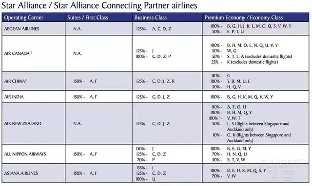 速度收藏！新加坡航空Krisflyer使用和累积心得分享