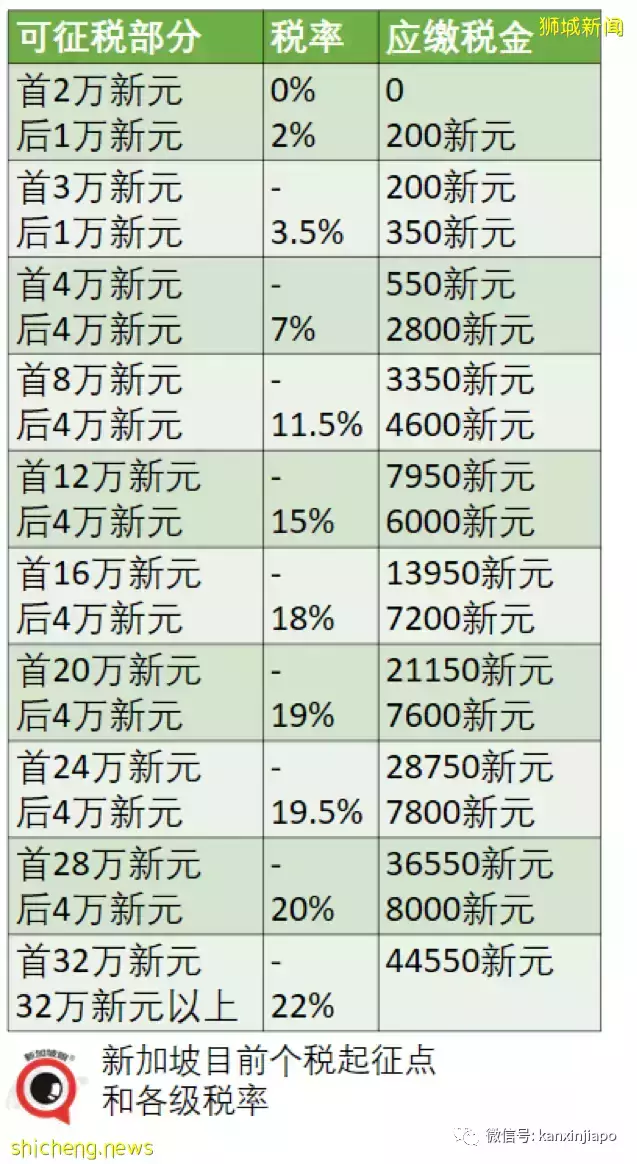 网传新加坡个税、房地产税全线猛涨，究竟对你我他有何影响