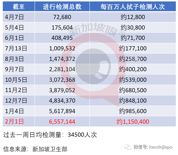 今增18，社区1 | 双检测、14+7！WP、SP、女佣、月嫂入境新加坡要求再提升！