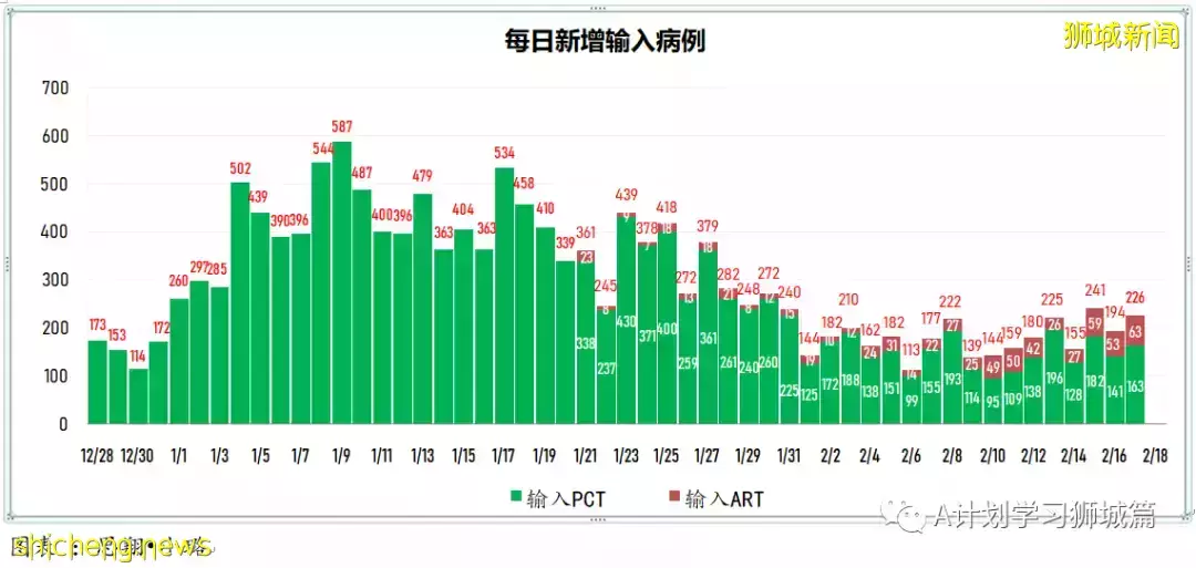 新增18094起，目前住院病患1458人；世衛建議縮短隔離天數，以緩解關鍵服務壓力