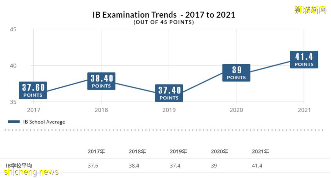 最新IB均分高达41.4分！超高性比价之选，新加坡NPS国际学校