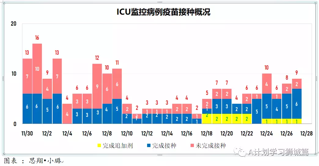 新增280起；12月27日起，新加坡奥密克戎冠病病例处理方式与其他冠病病例一致