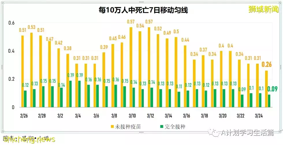 新增6434起，目前住院病患731人；新加坡每日新增病例和住院病例双双降到近期最低点