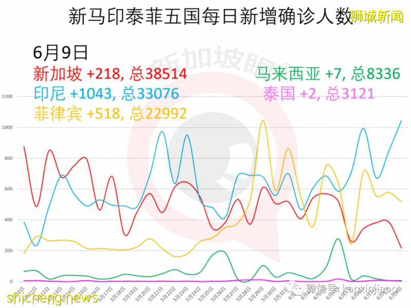 今增451，累計38965 | 新加坡快捷通道進入中國須兩次檢測病毒!