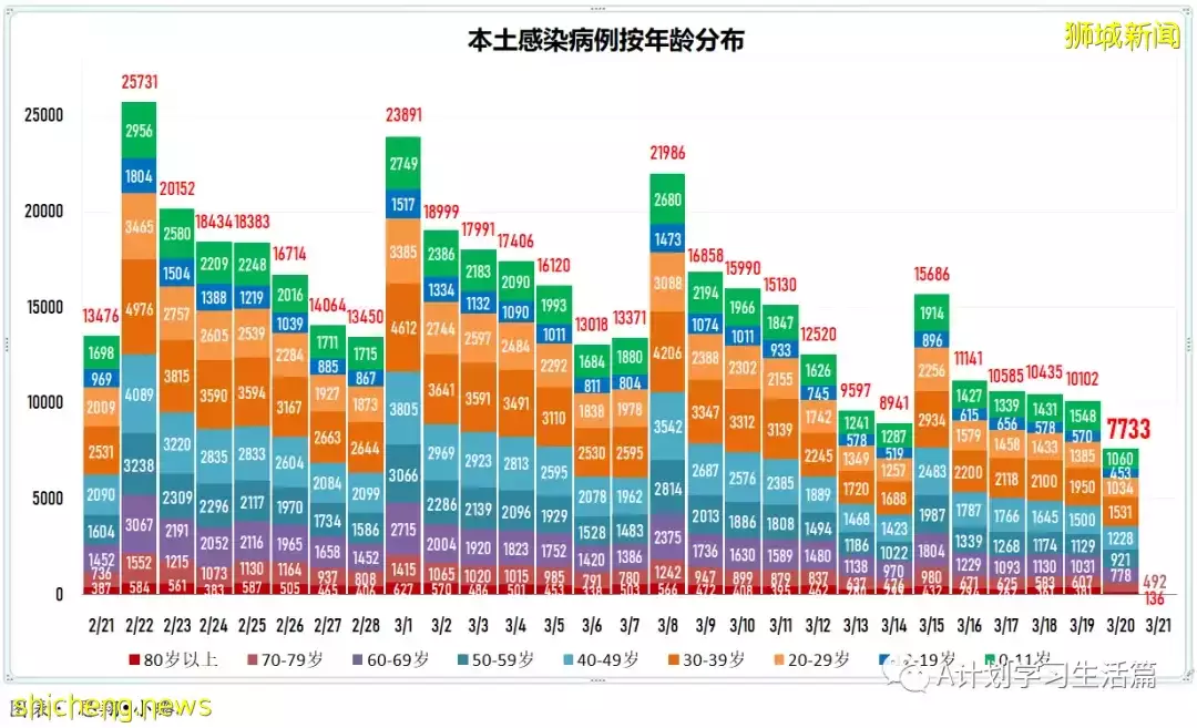 新增7538起，目前住院病患1062人；印尼宣布全面重開邊境，結束兩年來的邊境管制