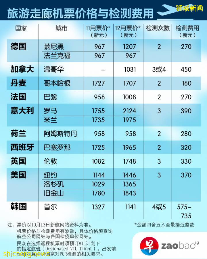 出国旅游要多少钱？旅游走廊费用全攻略