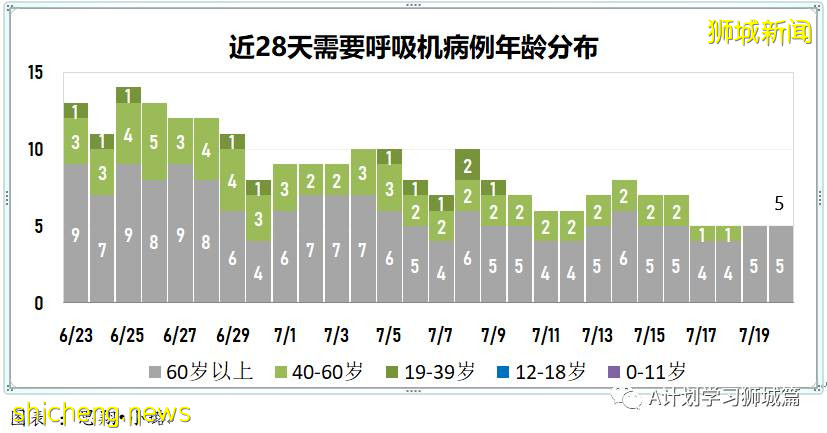 7月21日，新加坡疫情：新增181起，其中本土179起，輸入2起；多兩所小學出現確診學生