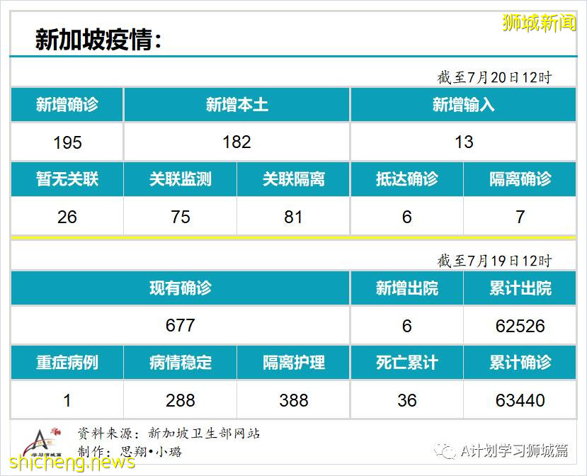 7月20日，新加坡疫情：新增195起，其中本土182起，输入13起；新加坡重回高警戒解封第二阶段，学校不停课