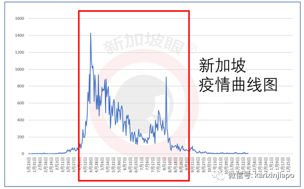 今增5 | 新加坡社区病例屡屡出现，政府开始彻查“重灾区”潜伏情况