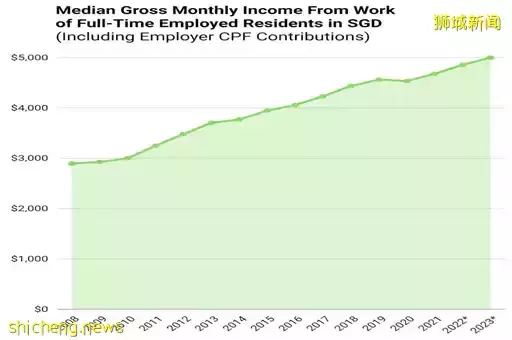 新加坡2022年全岛月薪中位数来了~ 你达标了吗 .