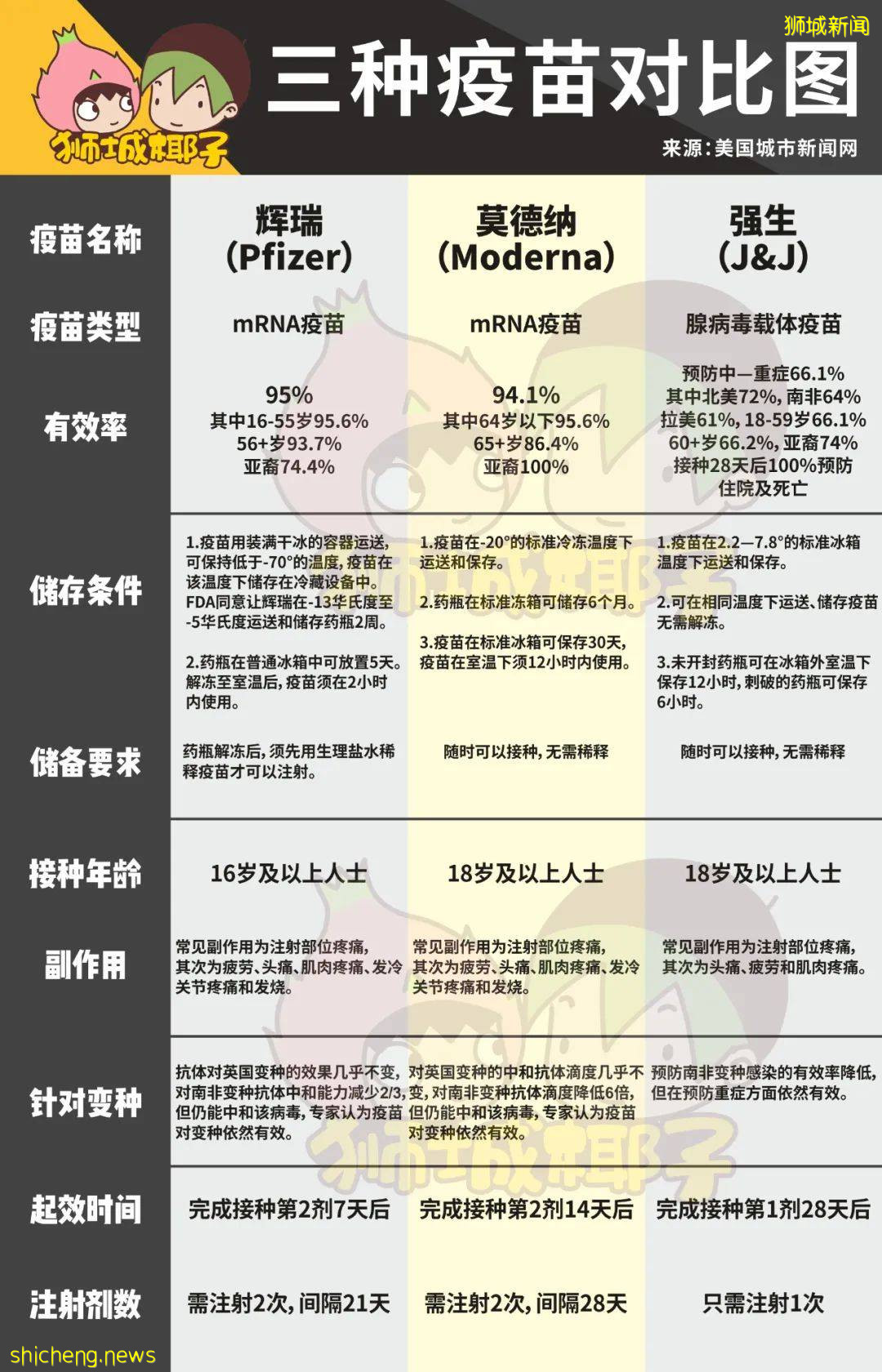 美国媒体：莫德纳疫苗对亚裔有效性100%！？新加坡这些地方可以打