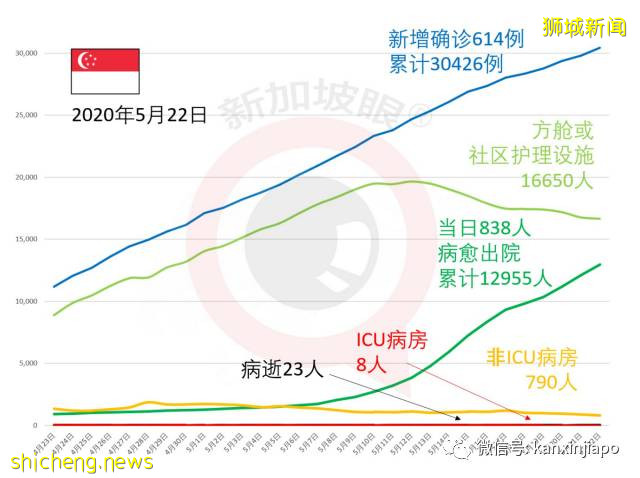 新增642例，累计31068例|疫情进入6月，新加坡中国之间直飞航班最新汇总