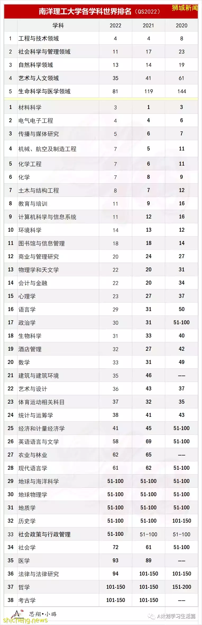 新加坡南洋理工大学各学科QS2022世界排名，7学科进入世界TOP10