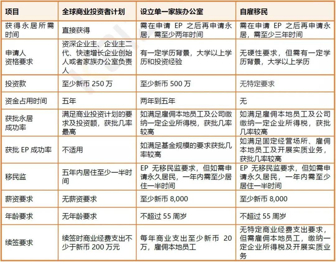 新加坡移民途径对比