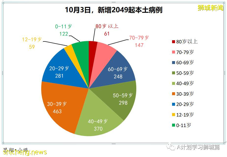 10月4日，新加坡新增2475起，其中，社区1859起，宿舍客工601起，输入15起；再有八人死于冠病并发症