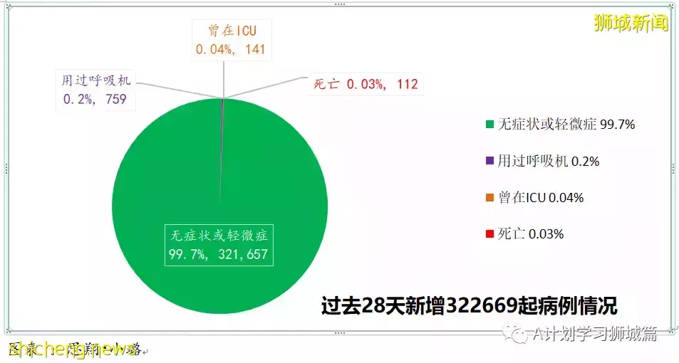 新增18597起，目前住院病患1584人；香港新增冠病确诊病例首次破万，47人死亡