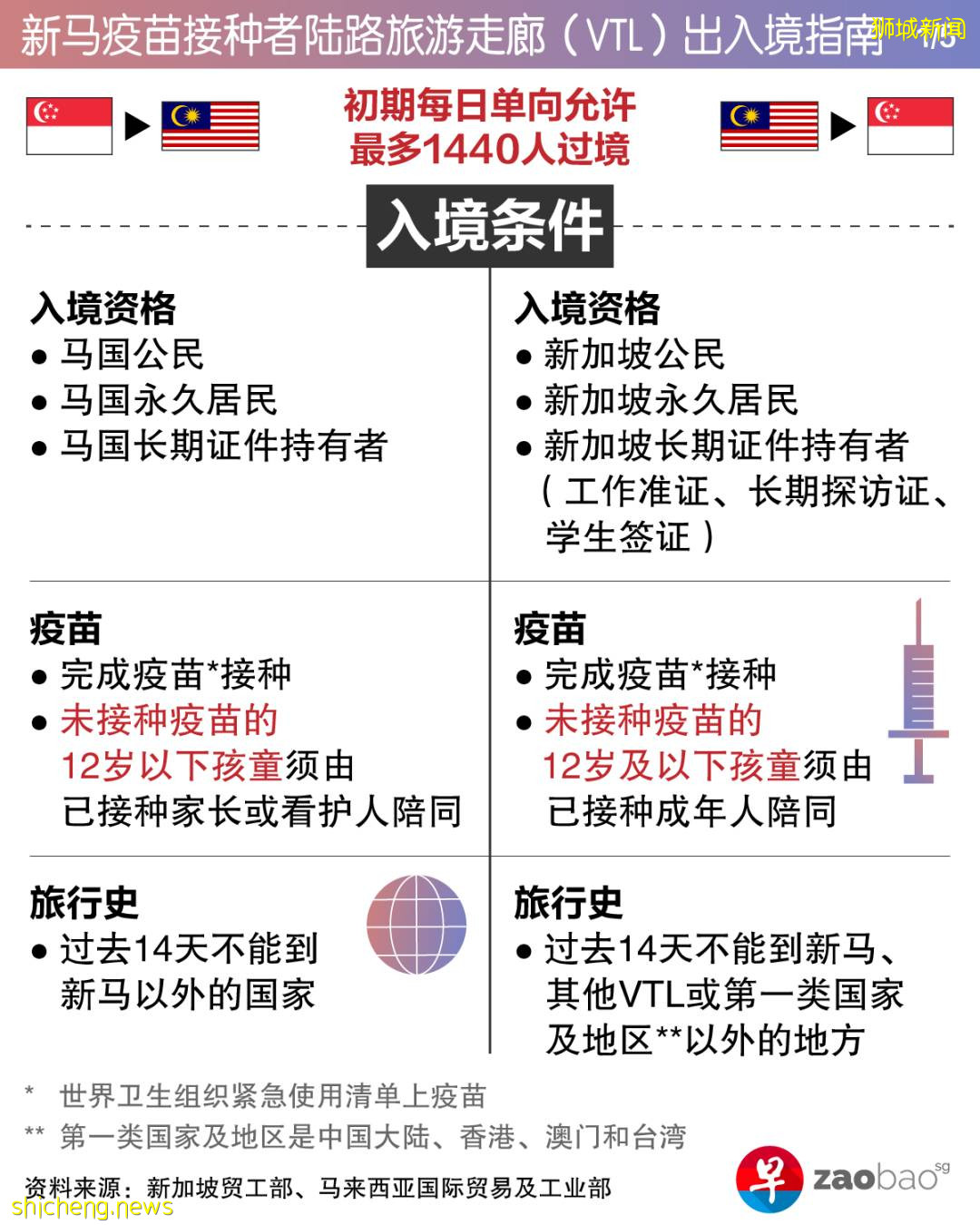 新馬陸路VTL11月29日啓動；接下來將擴大至更多旅客，農曆新年有望開放更多名額