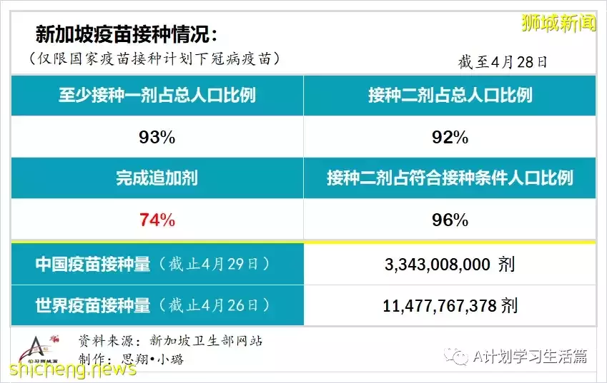 新增2141起，住院病患231人；辉瑞口服药无法有效预防与确诊病患同住者染疫，但预防住院和重症有效性接近90%