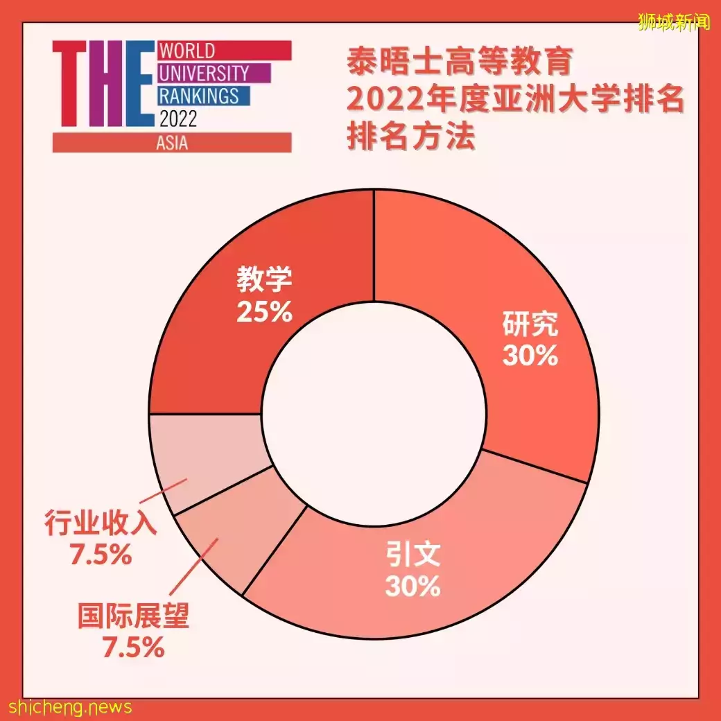 2022年度泰晤士高等教育亚洲大学排名发布！新加坡2所大学进入前五