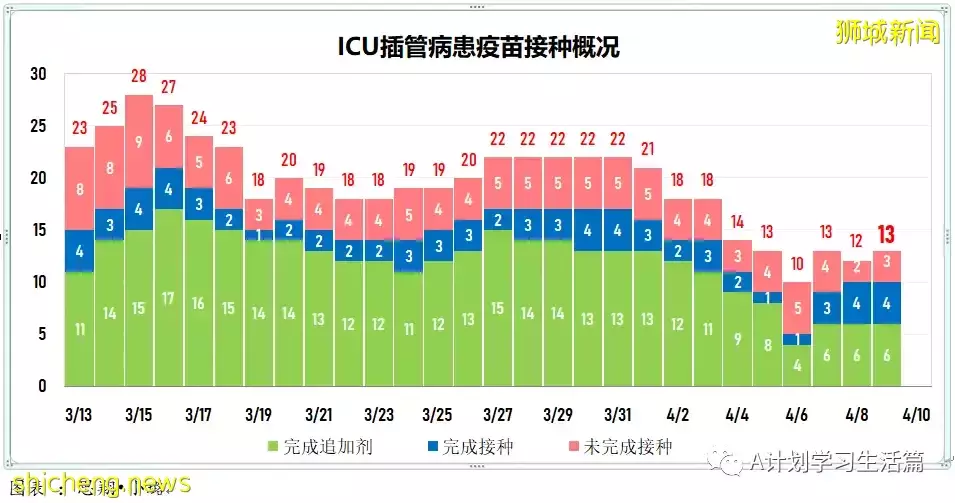 新增2573起，住院病患還有347人；新加坡每日新增持續減少