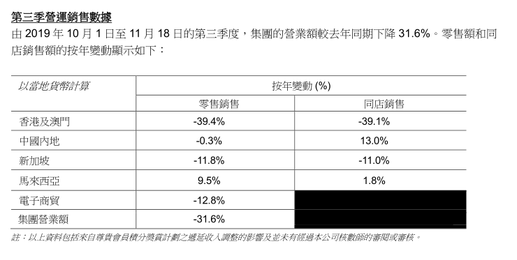 示威引发蝴蝶效应？香港知名品牌SASA宣布退出新加坡