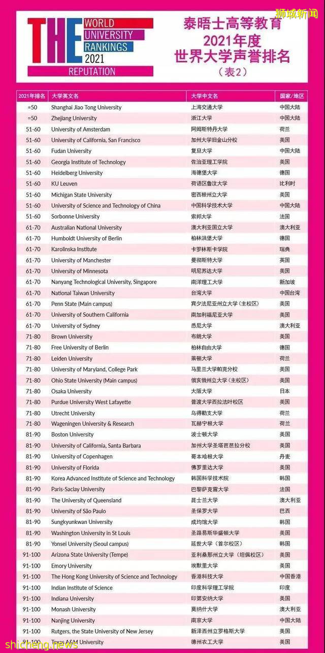 2021全球最具声誉大学排行榜单出炉！新加坡国大排名全球第24位 