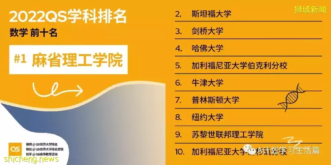 2022QS世界大学五大领域51个学科TOP10排名