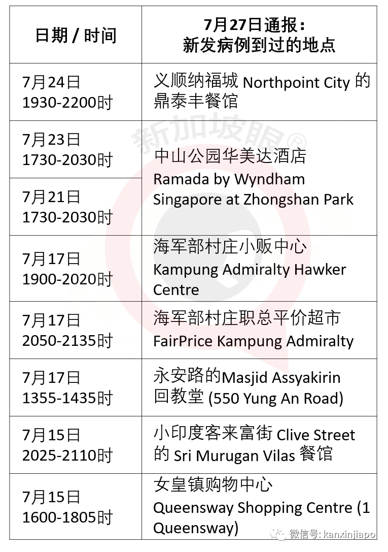 昨日新增7个确诊者逗留地，平价超市和购物中心榜上有名！