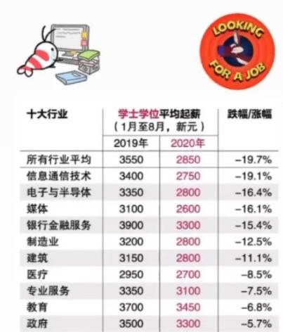 瘋傳！新加坡有人拿了16個月年終獎，40多萬！2020各行業工資大曝光