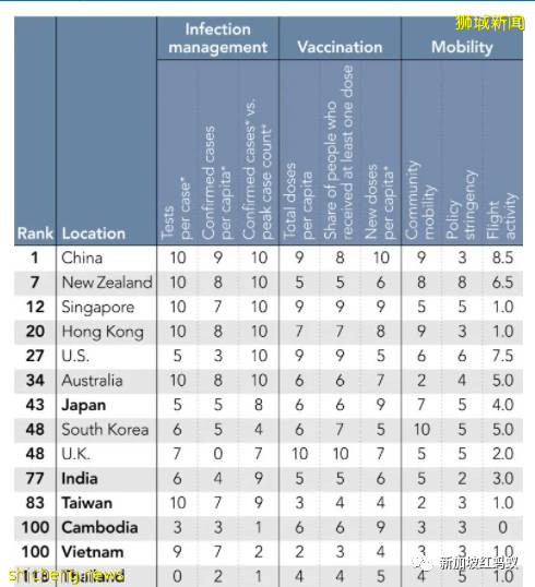 两项全球排名指数一个排名第5，一个倒数第7，新加坡还是抗疫模范生吗
