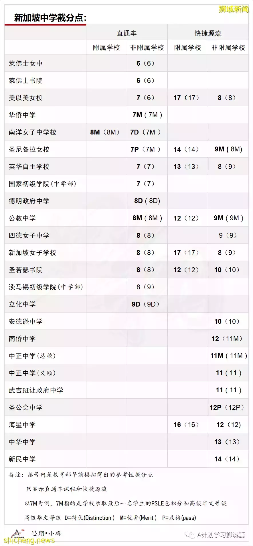 新加坡首届积分等级制下，部分中学录取截分点