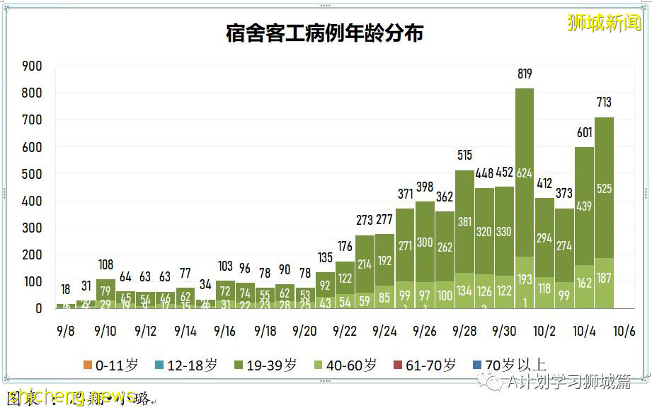 10月6日，新加坡新增3577起，其中社区2932起，宿舍客工630起，输入15起；再有三名年长逝世