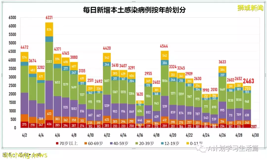 新增2141起，住院病患231人；辉瑞口服药无法有效预防与确诊病患同住者染疫，但预防住院和重症有效性接近90%