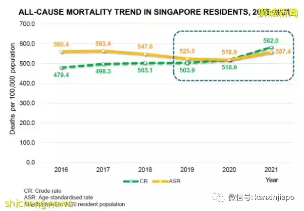 新加坡2021年每10万人死亡557.4人，比2020年多38.5人