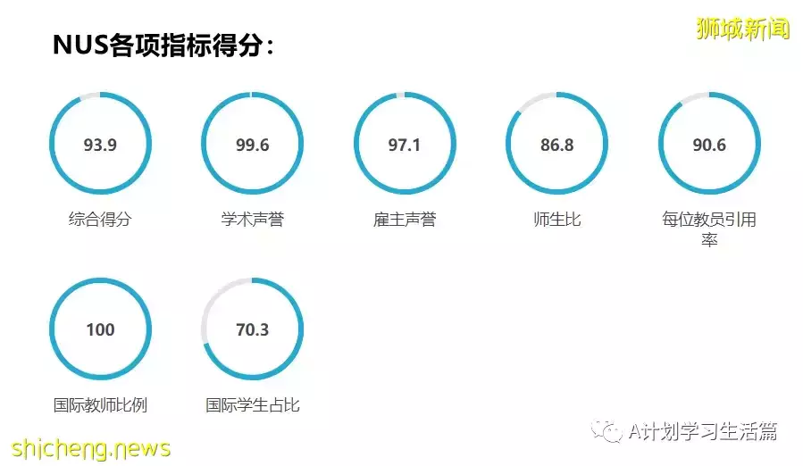 新加坡国立大学各学科QS2022世界排名，16学科进入TOP10