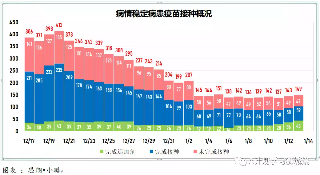 新增945起，有832確診感染奧密克戎變種毒株，其中543起是本土病例，約占65%