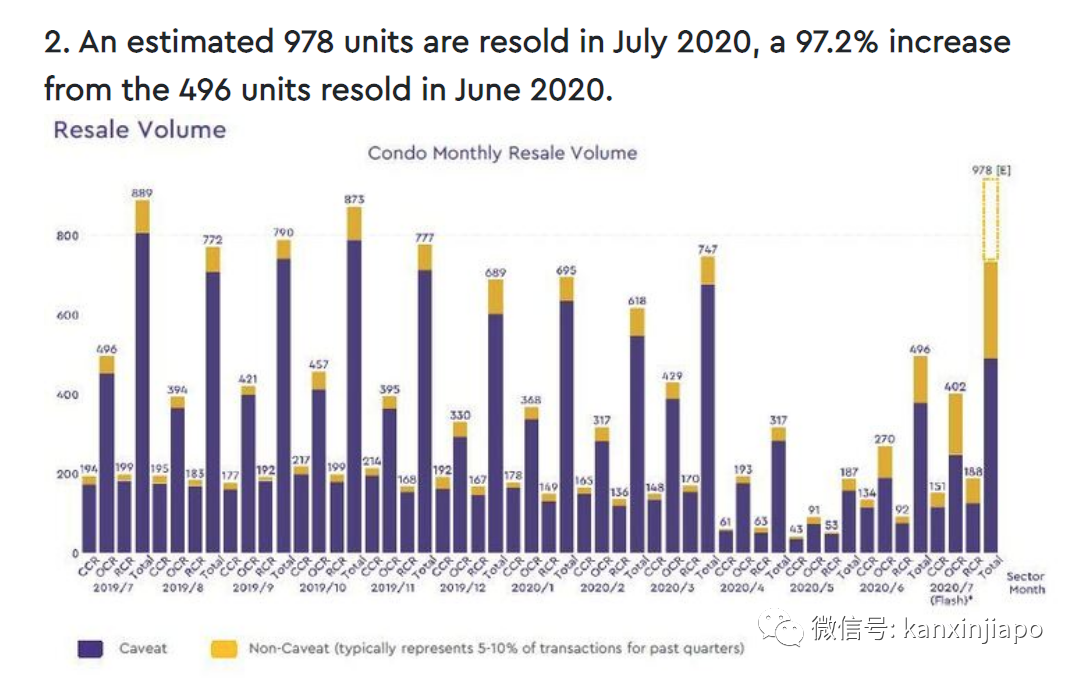 新加坡7月私宅转售量暴涨97.2%，共有978个单位转售