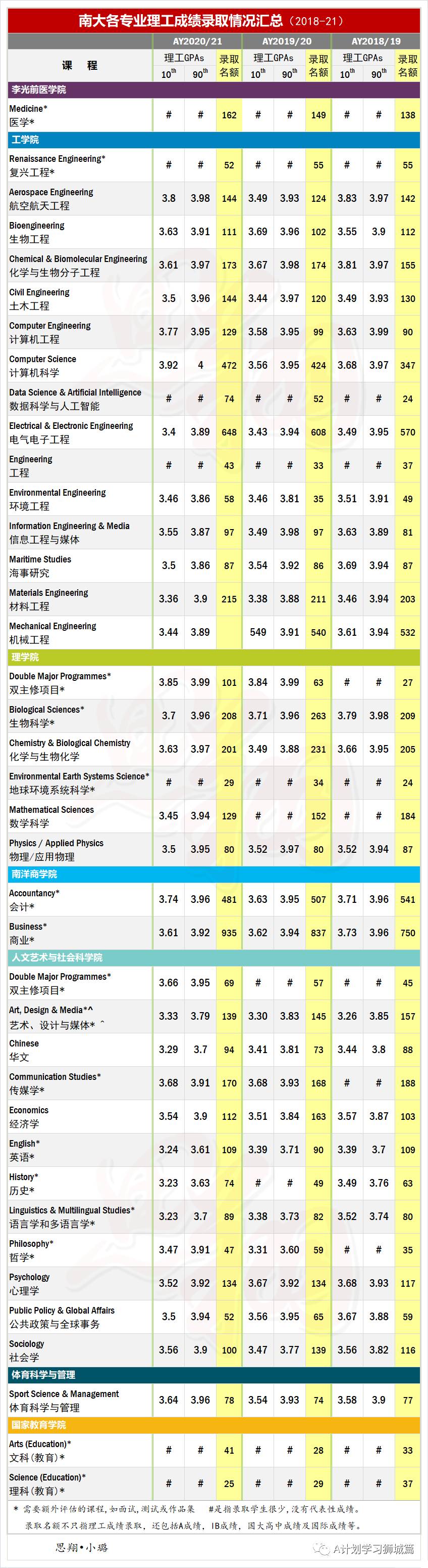 新加坡国大、南大及新大近三年理工成绩录取状况汇总(2021)