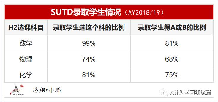 新加坡科技与设计大学申请已开放（AY2021/22）