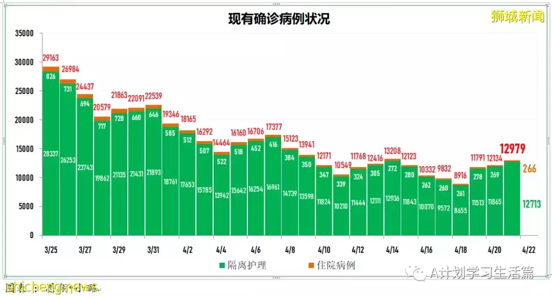 新增3025起，住院共245人；4月26日起新加坡疫情警戒級別下調到黃色，並大幅放寬一系列防疫措施